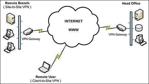 centos搭建vpn,vpn搭建,linux搭建vpn